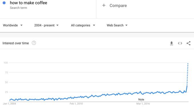 Graf som visar ökad söktrend för "how to make coffee" med topp under corona-relaterade stängningar.