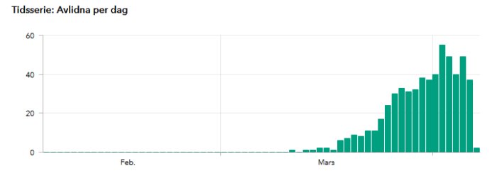 Histogram som visar antal avlidna per dag för februari och mars.