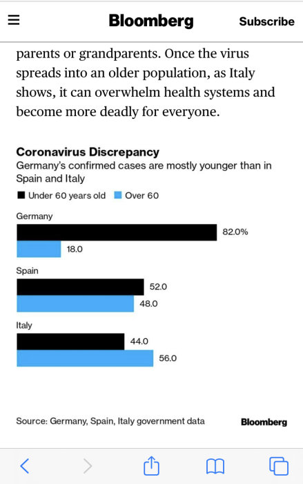 Diagram som visar åldersfördelning av bekräftade COVID-19-fall i Tyskland, Spanien och Italien.