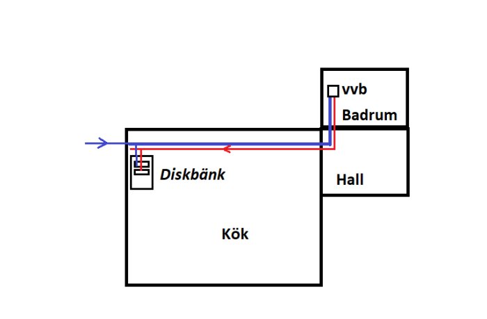 Enkel skiss över rördragning för varmt och kallt vatten från badrum till köksdiskbänk.