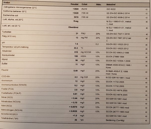 Laboratorieresultat av vattenanalys som visar olika parametrar som bakteriehalter och kemiska värden.