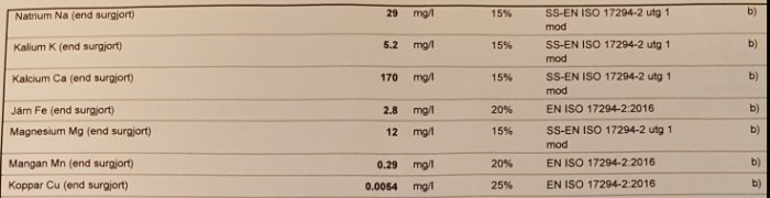 Tabell som visar olika ämnesvärden i vatten analys enligt EN ISO-standarder.