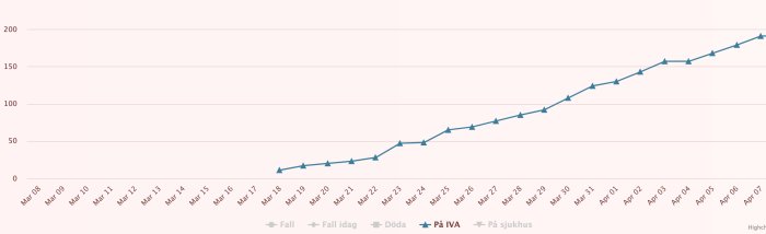 Linjediagram som visar linjär ökning av IVA-fall med COVID-19 i Stockholm från mars till april.