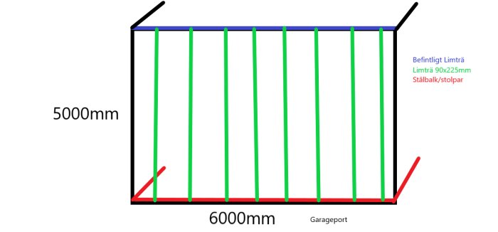 Diagram over garageombygning: viser dimensioner med limtræ og stålbjælker, understøttet af stolper. Størrelse 5000mm x 6000mm ved garageporten.