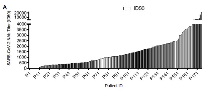 Histogram som visar fördelningen av antikroppstiter mot SARS-CoV-2 i en patientkohort.