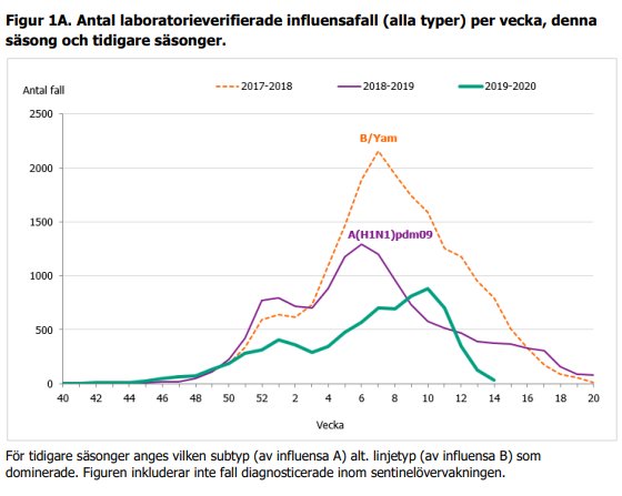 Graf som visar antalet laboratorieverifierade influensafall per vecka över tre säsonger.