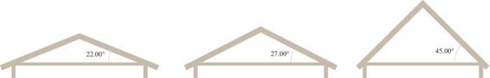 Diagram som illustrerar sadeltak med olika lutningsgrader: 22, 27 och 45 grader.