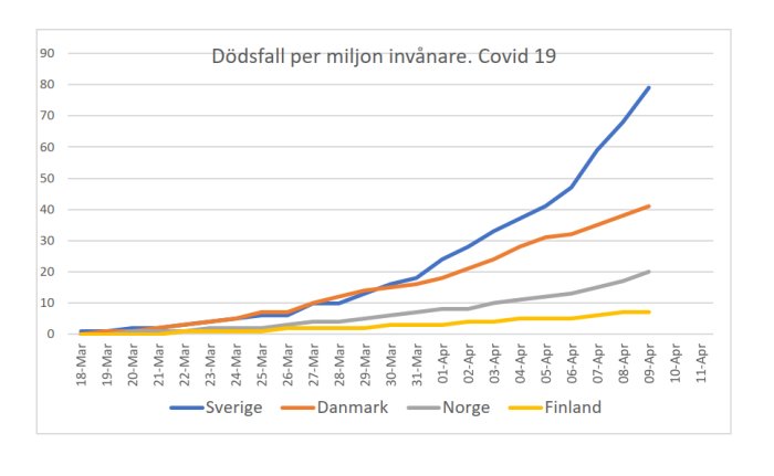 Linjediagram visar dödsfall per miljon invånare för Sverige, Danmark, Norge och Finland relaterat till Covid-19 över tid.