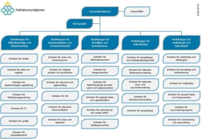 Organisationsschema över Folkhälsomyndigheten med olika avdelningar och enheter.