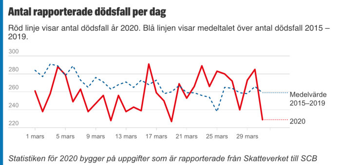 Linjediagram visar antal rapporterade dödsfall per dag, jämförelse mellan 2020 och medelvärde 2015-2019.
