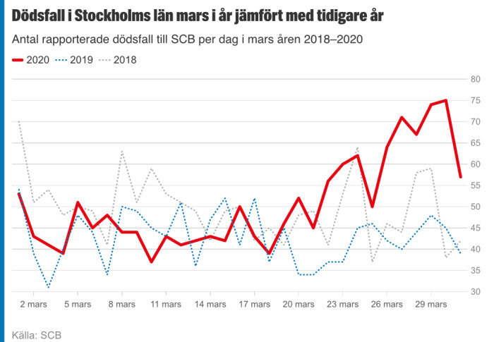 Linjediagram som visar antal rapporterade dödsfall per dag i Stockholms län mars 2018–2020, med olika linjer för varje år.