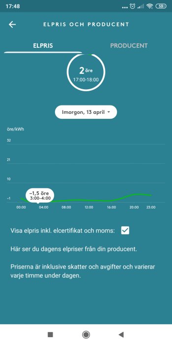 Skärmbild av en elprisapp som visar negativa elpriser ned till -1,5 öre/kWh för en tidsperiod.