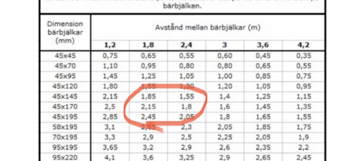 Tabell som visar avstånd mellan bärbara bjälkar med olika dimensioner, markerat avstånd 1,55 till 2,45 meter.