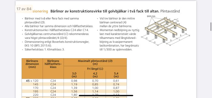 Tabell och illustration som visar bärlinans dimension, hållfasthetsklass och maximalt plintavstånd för altanbygge.