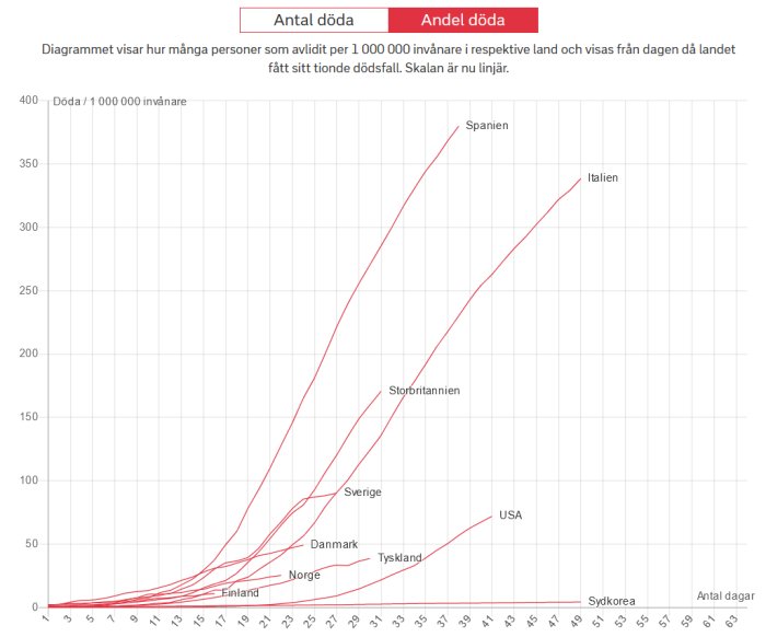 Linjediagram som visar antal COVID-19-döda per miljon invånare i olika länder över tid.