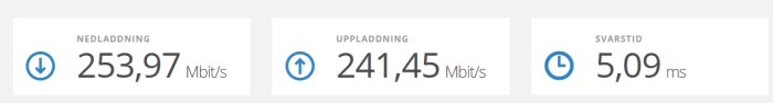 Internetanslutningstest med hastigheterna nedladdning 253,97 Mbit/s, uppladdning 241,45 Mbit/s och svarstid 5,09 ms.