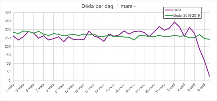Linjediagram som visar dagliga dödsfall i Sverige med en linje för 2020 och en medelvärdeslinje för 2015-2019.