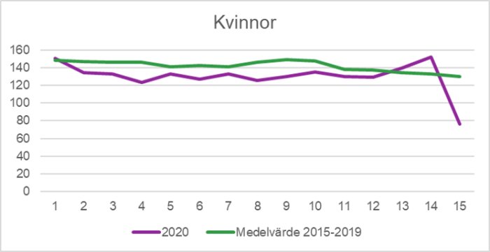 Graf som jämför veckovis dödsfall bland kvinnor 2020 med medelvärde för 2015-2019, visar ökning vid vecka 14.