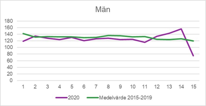 Graf över dödsfall bland män per vecka 2020 jämfört med medelvärdet för 2015-2019.