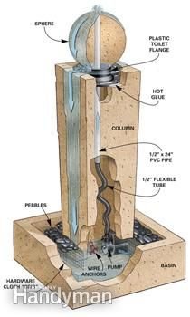 Skiss av en hemmagjord stenfontän med beskrivna delar som sfär, kolonn, krukor och hur en pump ansluts.