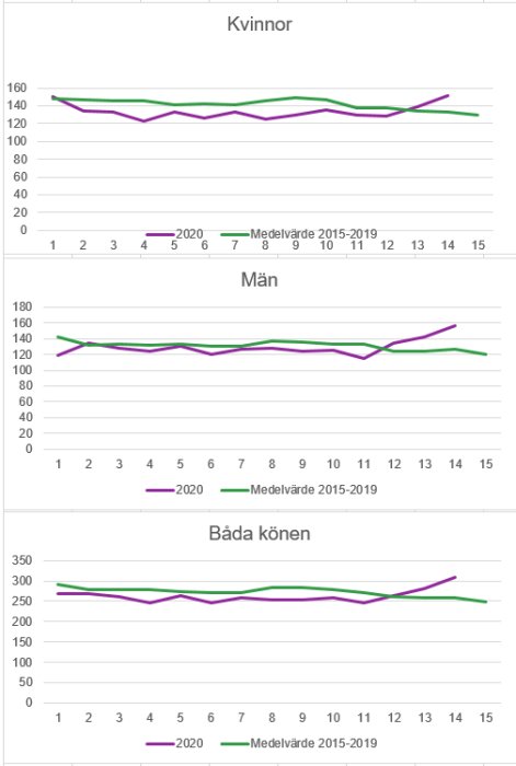 Linjediagram som visar trenden för kvinnor, män och båda könen med två linjer representerande 2020 och medelvärde 2015-2019.