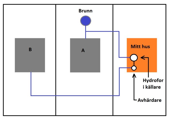 Schematisk bild av vattentillförselsystem med brunn på fastighet A och ledningar till hus B och mitt hus med hydrofor och avhärdare.