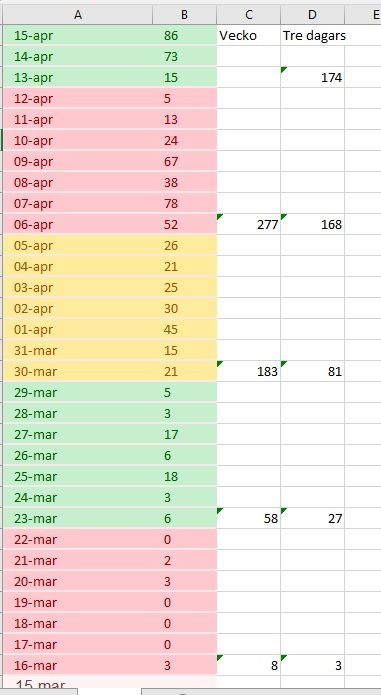 Tabell över dagliga och kumulativa sifferdata ifärgkodade rader, markerade trender, utan avmattning.