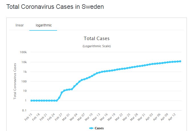 Graf som visar den logaritmiska kurvan för totala antalet coronavirusfall i Sverige över tid.