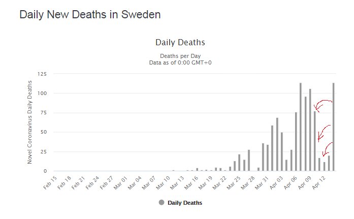 Graf över dagliga nya dödsfall i Sverige med nedåtgående trend och felplacerade datapunkter.