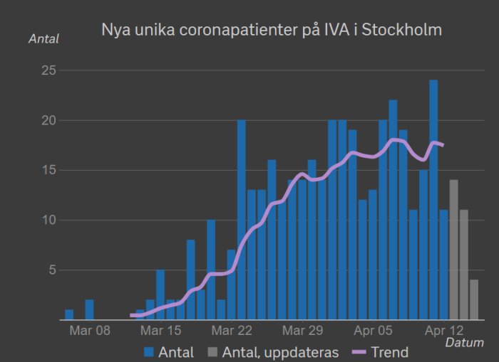 Graf över nya unika coronapatienter på IVA i Stockholm med trendlinje.