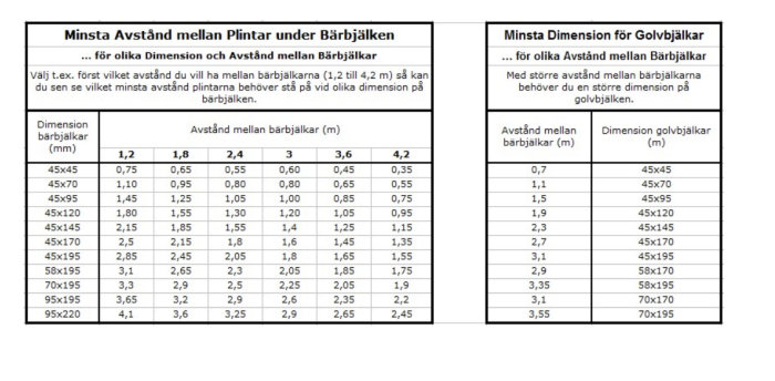 Tabeller som visar minsta avstånd mellan plintar under bärjälkar och minsta dimension för golvbärjälkar.