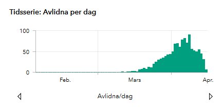 Stapeldiagram som visar tidsserien av avlidna per dag med en topp i mars och sedan avtagande.