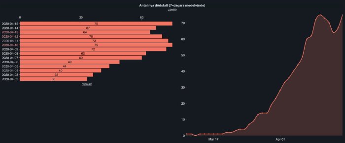 Graf som visar antal nya dödsfall över tid med en ökande trend i ett 7-dagars medelvärde.