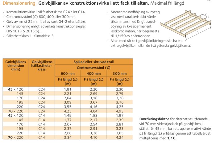 Tabell över dimensionering av golvbjälkar för altankonstruktion med olika centrumavstånd och omräkningsfaktor.