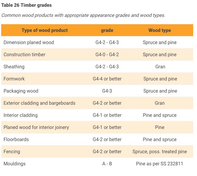 Tabell med träprodukter och deras utseendeklasser G4-0 till A och trätyper som gran och tall.