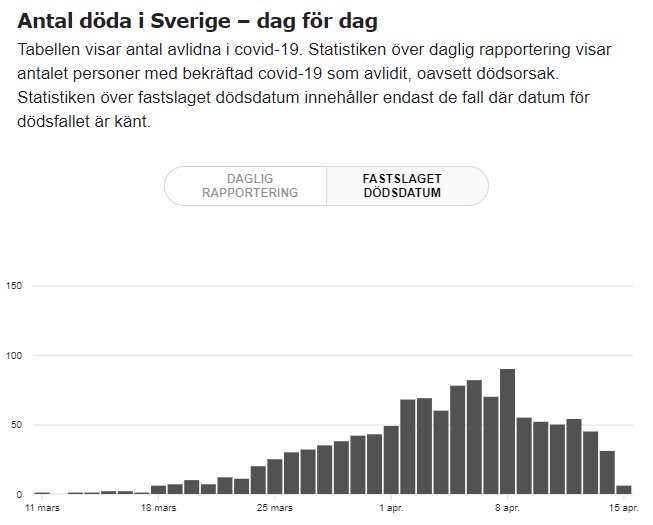 Histogram över antal döda i Sverige per dag, jämför daglig rapportering med faktiska dödsdatum för COVID-19.