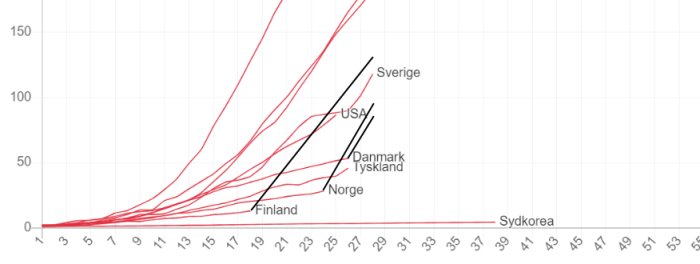 Linjediagram som jämför utvecklingen av ett värde för Sverige, USA, Danmark, Tyskland, Norge, Finland och Sydkorea över tid.