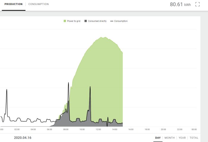 Graf över energiproduktion och konsumtion med överföring till nätet, direkt användning och total förbrukning.