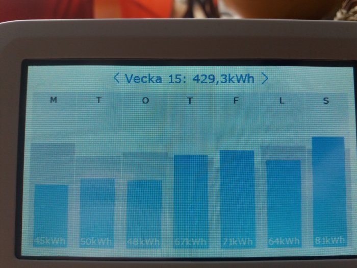Energianvändningsdiagram över en vecka, visas på en digital display, med totalt 429,3 kWh konsumerat.