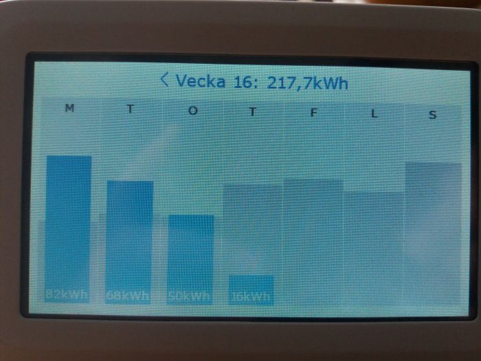 Digital energiförbrukningsmonitor som visar en graf över veckans elanvändning i kWh.