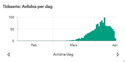 Histogram över antalet avlidna per dag med en topp i början av april.