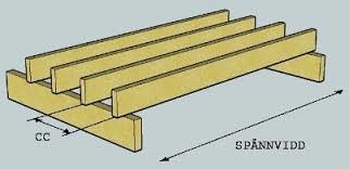 Schematisk illustration av trall och reglar till däck med angiven cc och spännvidd.