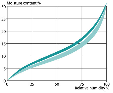 humidity-adsorption-desortion.jpg