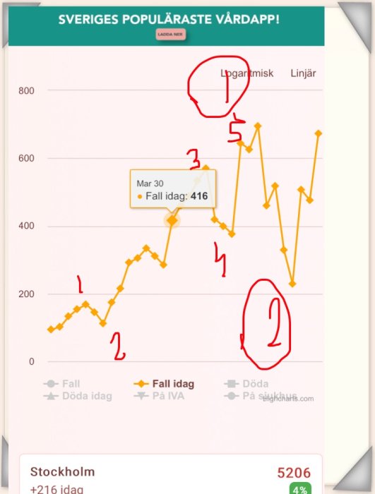 Graf över dagliga Covid-19 fall, med markeringar och siffror som betonar ökning.