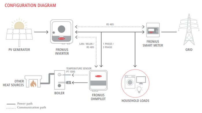 Konfigurationsschema för solenergisystem med Fronius-komponenter och hushållslaster anslutna till elnätet.