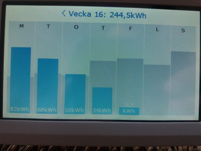 Energianvändningsdiagram på en skärm som visar 34 kWh förbrukning under en dag och totalt 244,5 kWh för veckan.