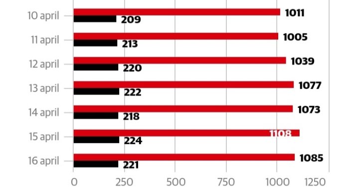 Stapelgraf som visar antalet IVA-inlagda (svarta staplar) och totalt antal (röda staplar) per dag i Stockholm.