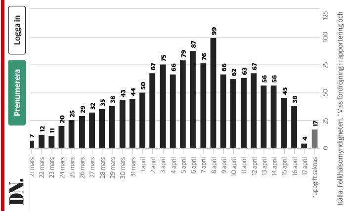 Stapeldiagram över dagliga rapporterade fall från mars till mitten av april, publicerat av DN.