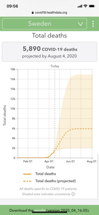 Diagram visar projektion av COVID-19-relaterade dödsfall i Sverige till 5 890 fram till 4 augusti 2020, med osäkerhetsområde.