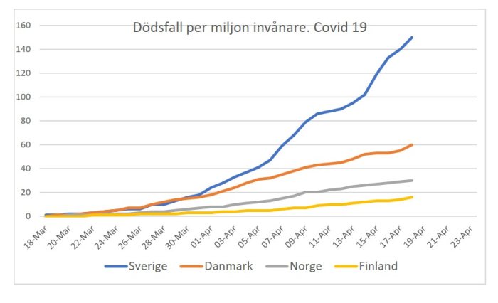 Linjediagram som visar dödsfall per miljon invånare med COVID-19 i Sverige, Danmark, Norge och Finland över tid.